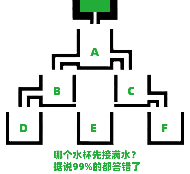 趣味测试|哪个水杯先接满水?99%的人都会答错!